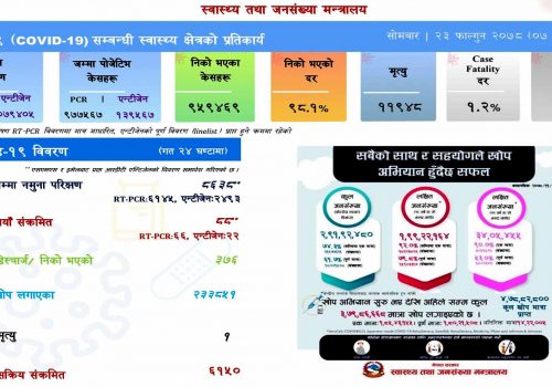 देशभर ८८ जनामा कोरोना संक्रमण पुष्टि,सक्रिय संक्रमित ६ हजार १५०