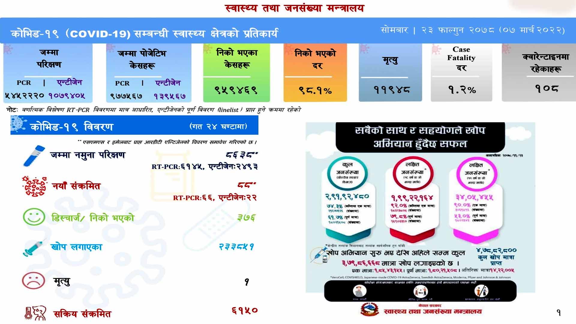 देशभर ८८ जनामा कोरोना संक्रमण पुष्टि,सक्रिय संक्रमित ६ हजार १५०