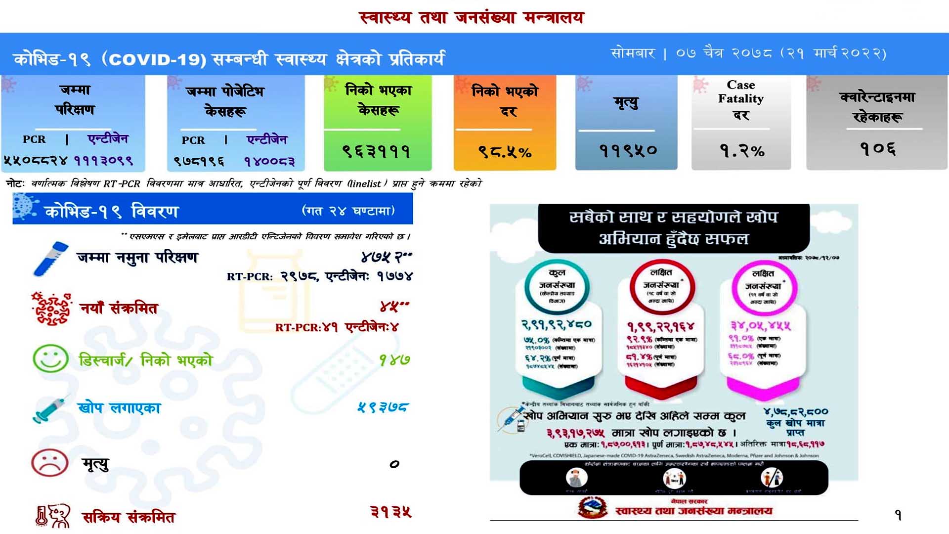 ४ हजार ७५२ परीक्षणमा ४५ संक्रमित थपिए, १४७ जना डिस्चार्ज