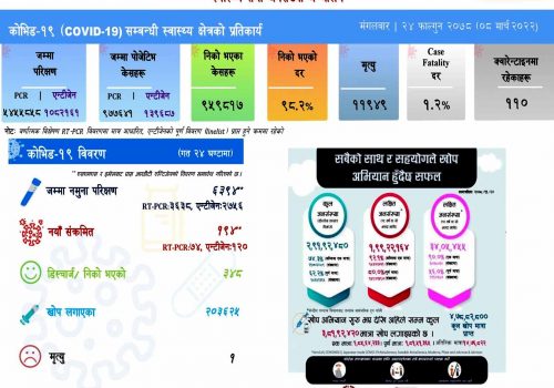 २४ घण्टामा थपिए १९४ जना कोरोना संक्रमित, ३४८ संक्रमण मुक्त