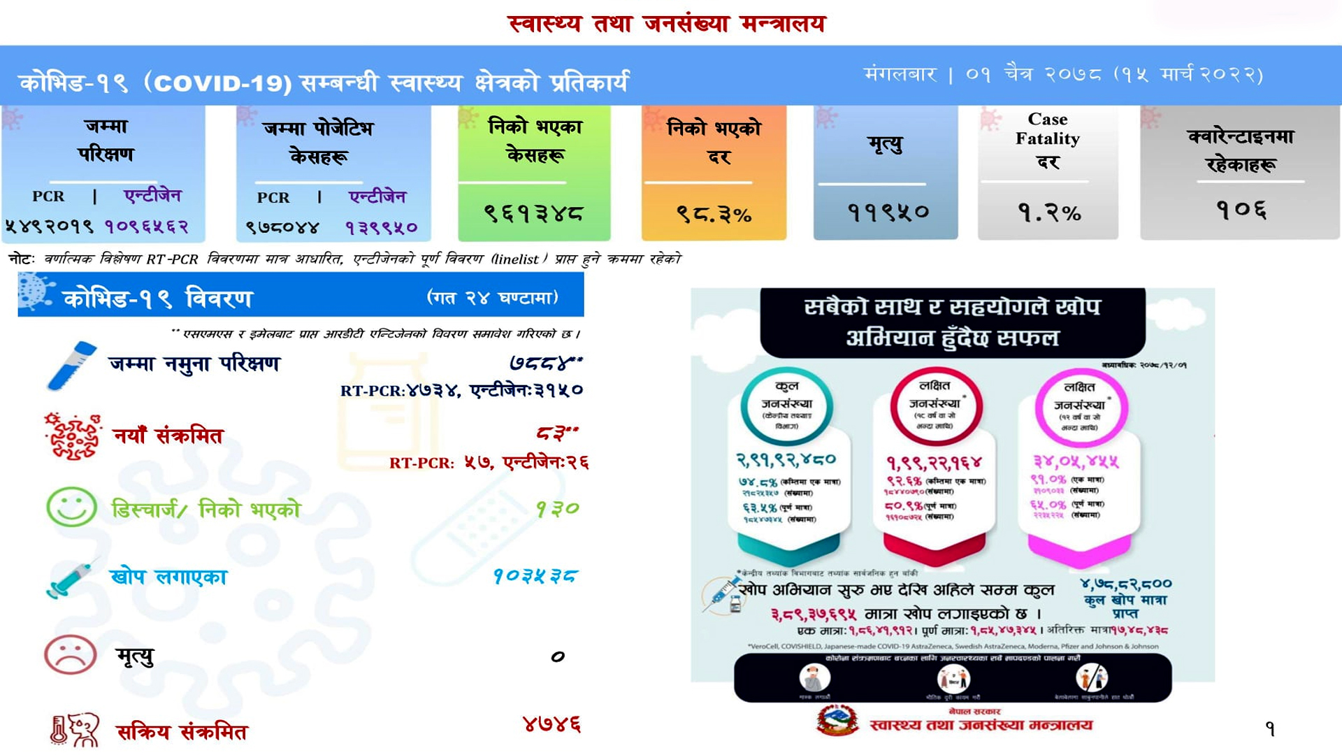 चार दिनयता नेपालमा कोरोनाबाट मृत्यु हुने संख्या शून्य