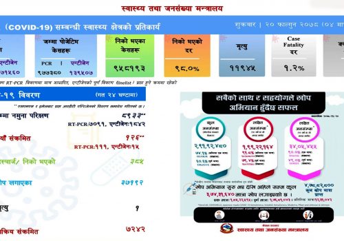 थप १ सय २६ जनामा कोरोना संक्रमण,३ सय ८५ जना निको