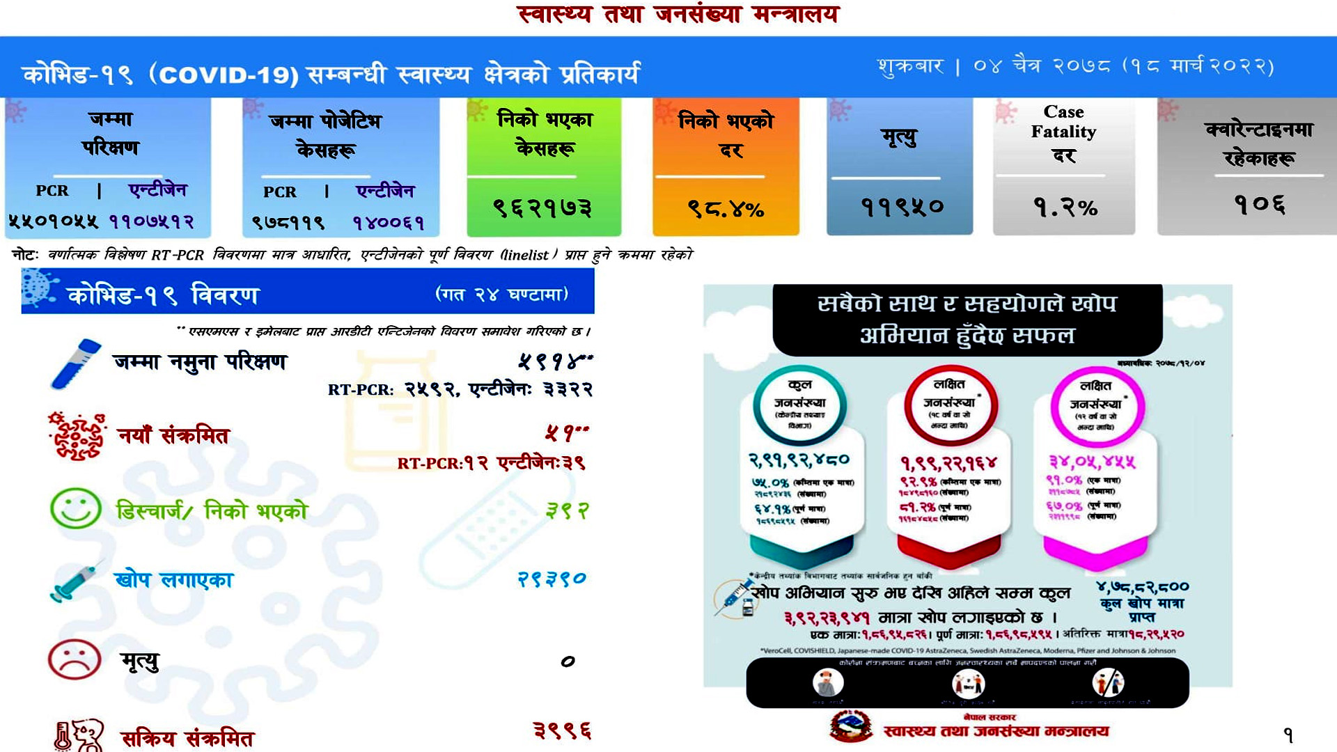 सक्रिय संक्रमित चार हजार भन्दा कम,एकसाता यता कोरोनाबाट मृत्यु हुने शून्य