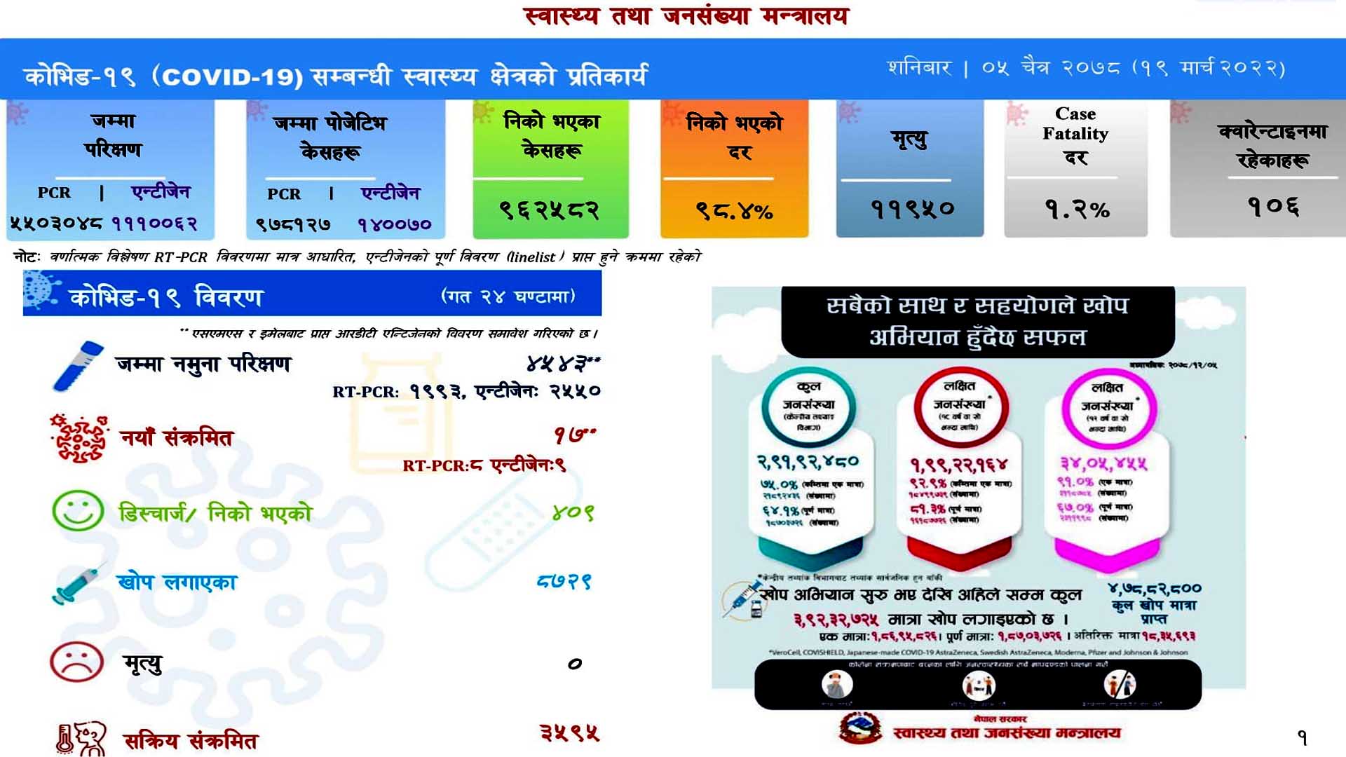 शनिबार जम्मा १७ जनामा कोरोना संक्रमण,४०९ संक्रमित डिस्चार्ज