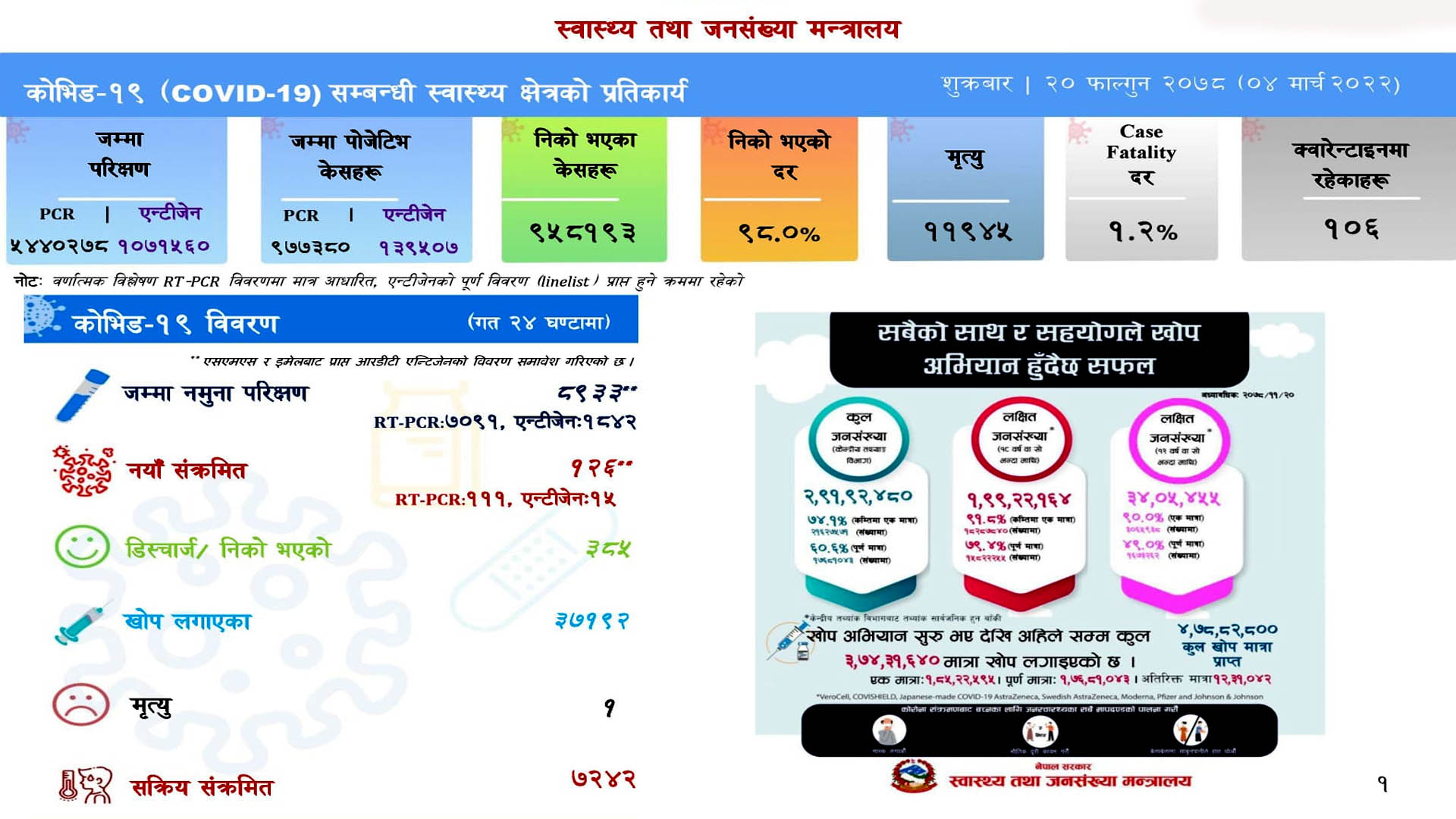 थप १ सय २६ जनामा कोरोना संक्रमण,३ सय ८५ जना निको