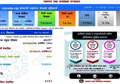 शुक्रबार देशभर ७७ नयाँ कोरोना सङ्क्रमित थपिदा १८९ संक्रमित निको