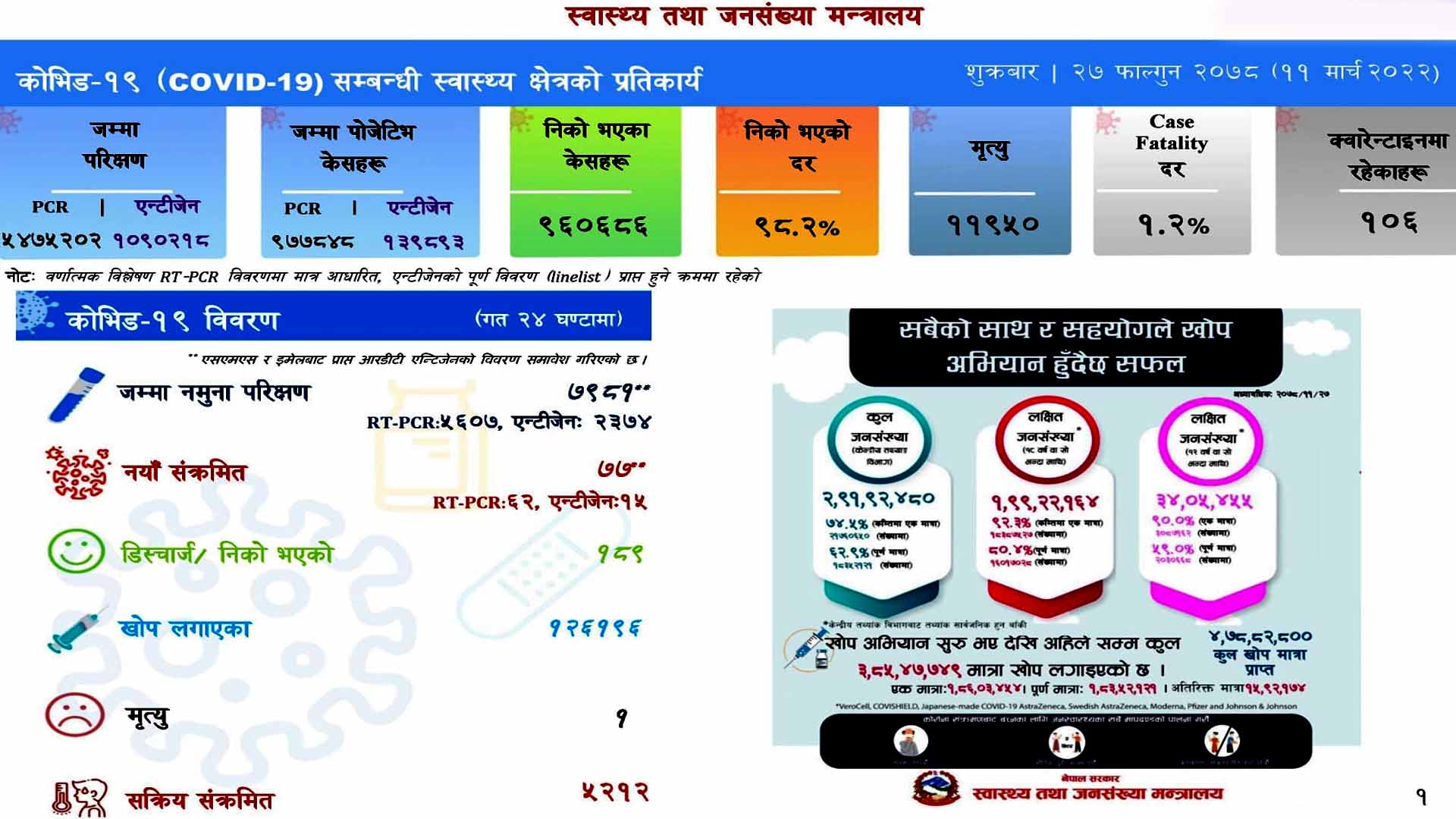 शुक्रबार देशभर ७७ नयाँ कोरोना सङ्क्रमित थपिदा १८९ संक्रमित निको