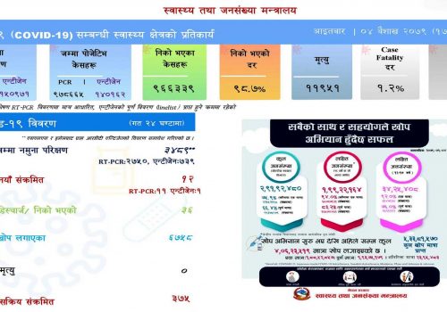 पछिल्लो २४ घण्टामा थप १२ जनामा संक्रमण पुष्टि, ३६ संक्रमित निको