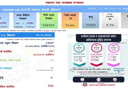 नेपालमा सक्रिय सङ्क्रमित ६३७ जना मात्रै,थपिए १३ संक्रमित