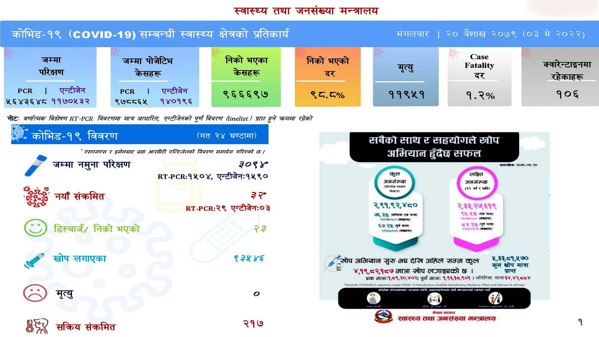 २४ घन्टामा देशभर ३२ संक्रमित थपिए, २३ जना स्वस्थ
