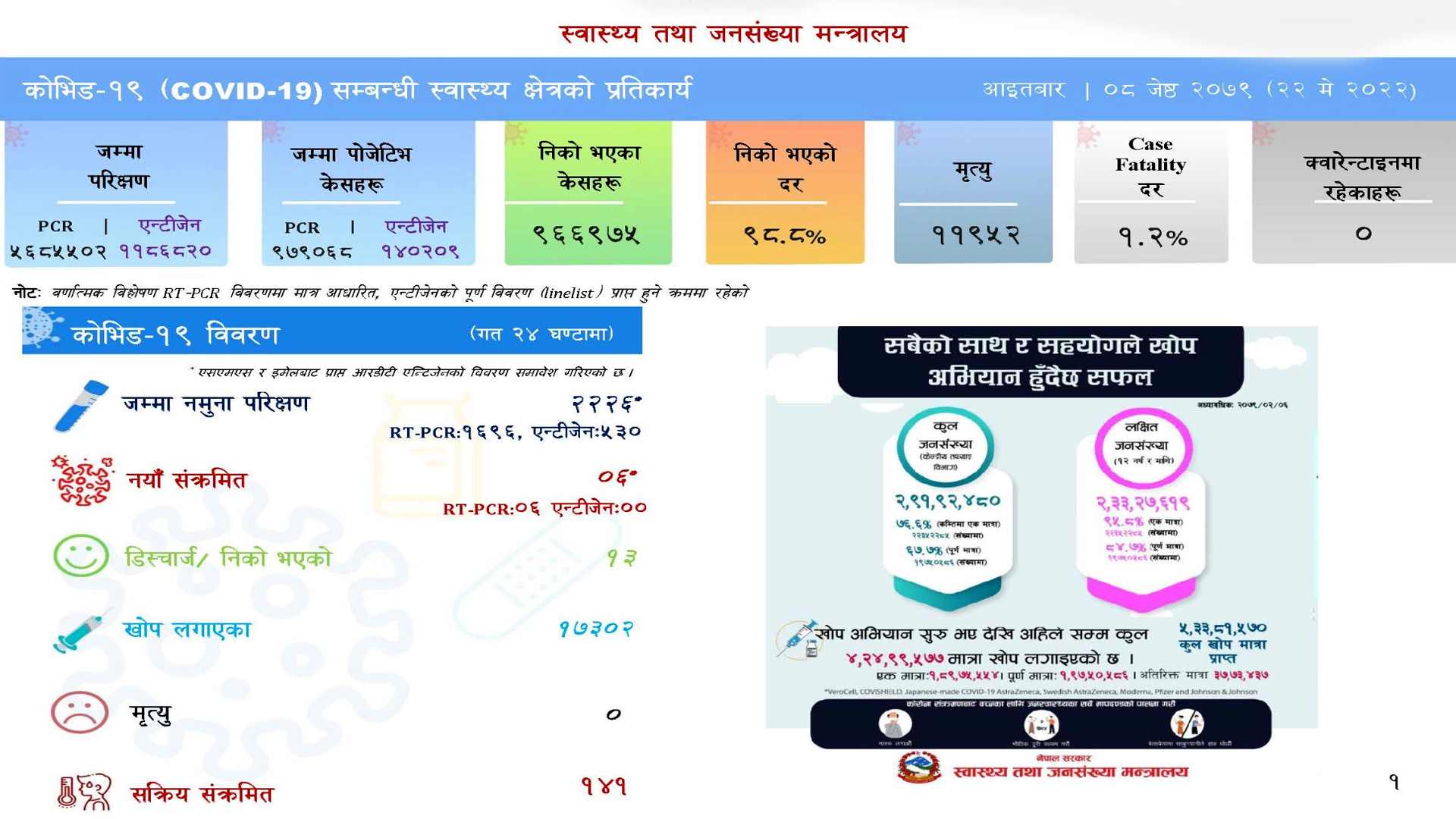 २४ घण्टामा देशभर जम्मा ६ जनामा संक्रमण पुष्टि, सक्रिय संक्रमित १४१