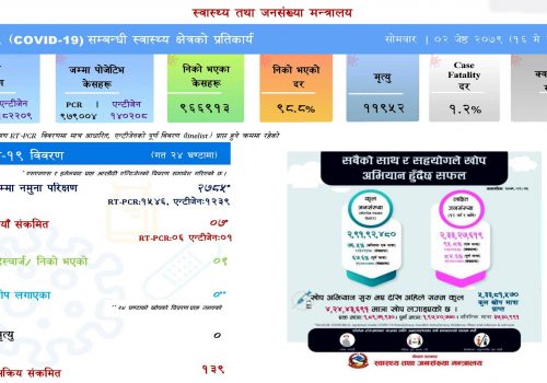 २ हजार ७८५ परीक्षणमा ७ जनामा संक्रमण पुष्टि,सक्रिय संक्रमित १३९