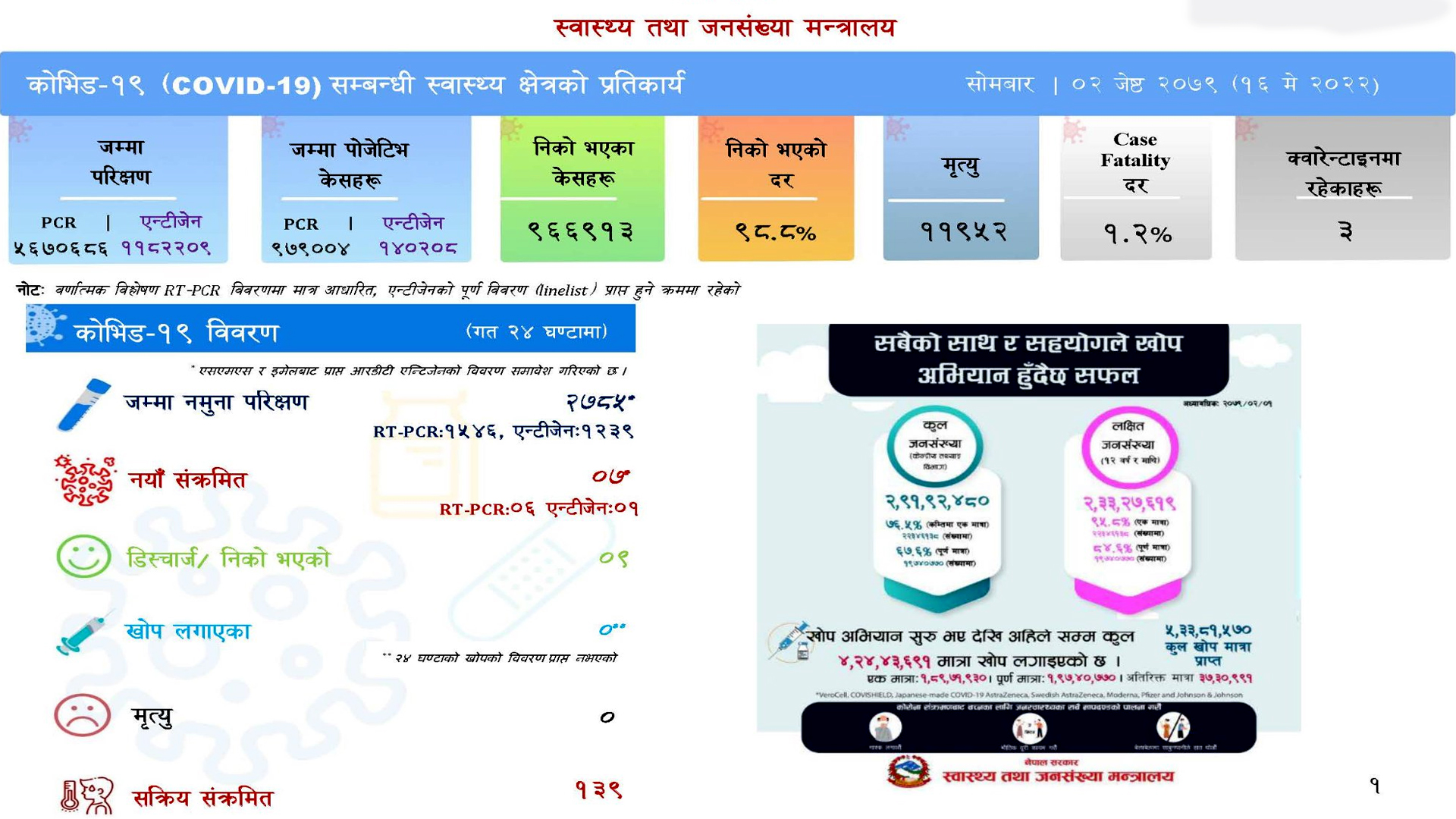 २ हजार ७८५ परीक्षणमा ७ जनामा संक्रमण पुष्टि,सक्रिय संक्रमित १३९