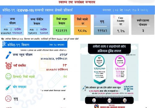 थप १९ जनामा कोरोना संक्रमण पुष्टि, सक्रिय संक्रमित १४९