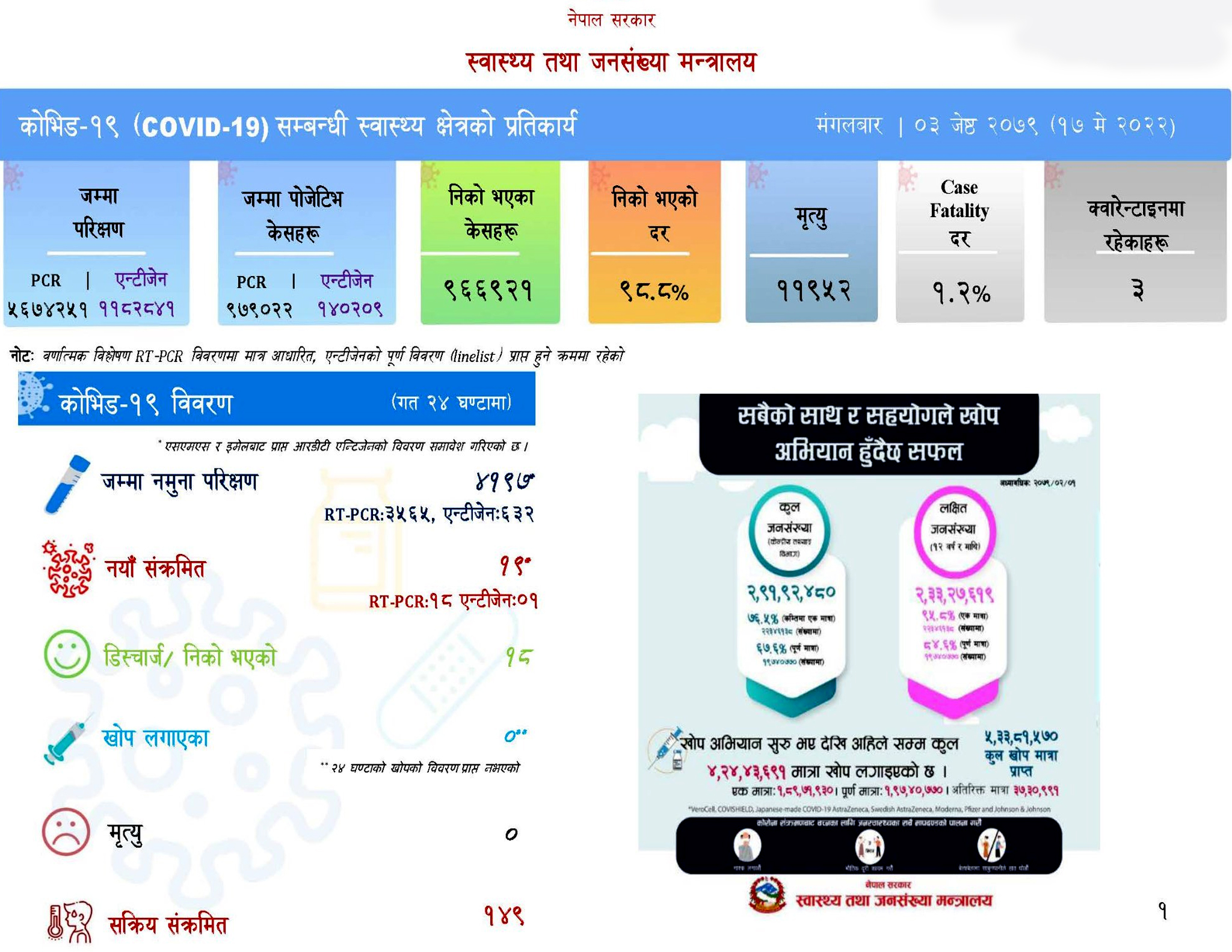 थप १९ जनामा कोरोना संक्रमण पुष्टि, सक्रिय संक्रमित १४९