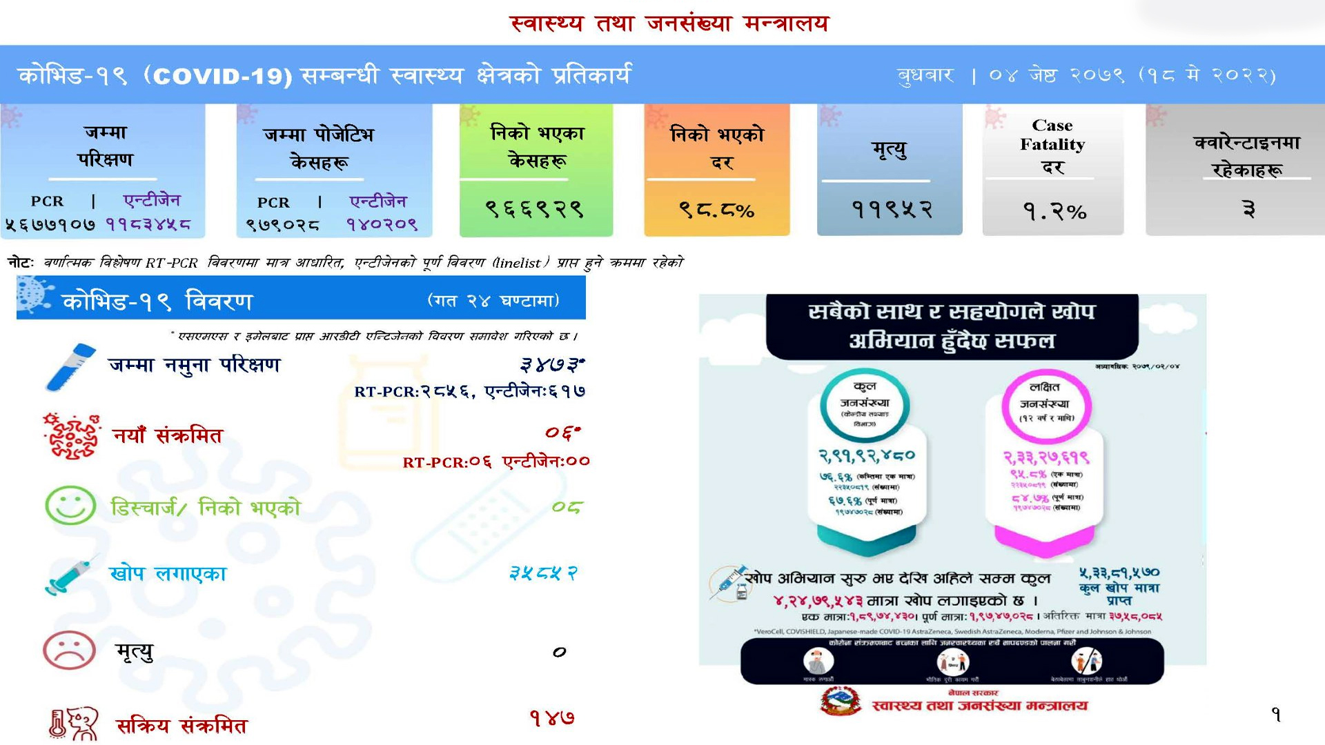 पछिल्लो २४ घण्टामा जम्मा ६ जनामा संक्रमण पुष्टि, थप ८ जना स्वस्थ