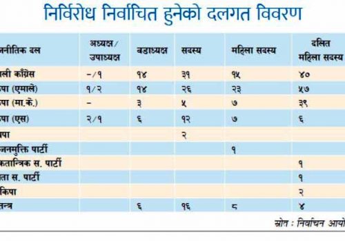 धादिङका ३ सहित देशभर ३५३ उम्मेदवार निर्विरोध निर्वाचित,कुन दलका कति ?