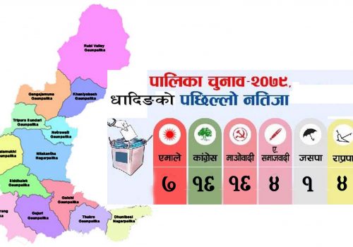 हेर्नुहोस धादिङको ५१ वडाको मत परिणाम : कांग्रेस र माओवादी केन्द्र बराबरी (अझै ५३ वडाको मत गन्न बाँकी)