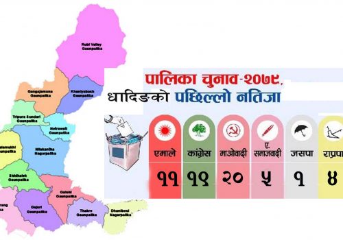 धादिङमा ६३ वडाको मत परिणाम : माओवादीले २० वडा जित्दा काँग्रेस १९ वडामा बिजयी(हेर्नुहोस सुची)