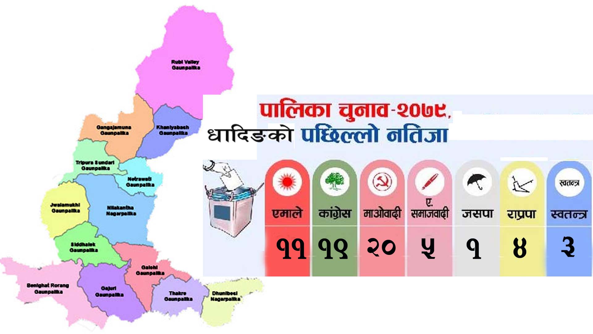 धादिङमा ६३ वडाको मत परिणाम : माओवादीले २० वडा जित्दा काँग्रेस १९ वडामा बिजयी(हेर्नुहोस सुची)