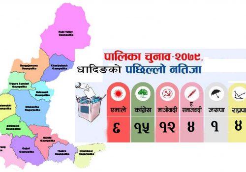 धादिङमा ४५ वडाको मत परिणाम सार्वजनिक:कांग्रेसले १५ वडा जित्दा स्वतन्त्र तिन वडामा बिजयी (हेर्नुहोस सुचि)