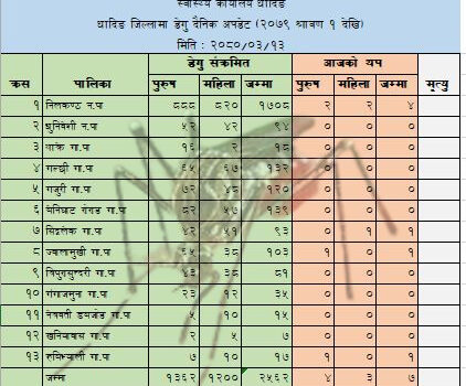 धादिङमा फेरी डेंगु फैलिदै : आज ७ जनामा संक्रमण पुष्टि