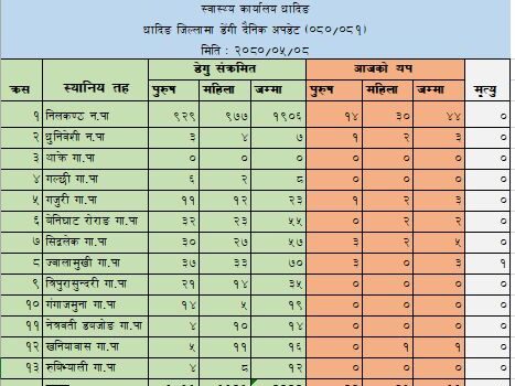 शुक्रबार धादिङका ६२ जनामा डेंगु