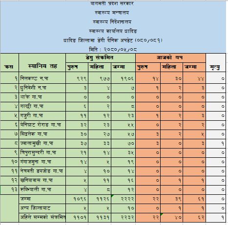 शुक्रबार धादिङका ६२ जनामा डेंगु