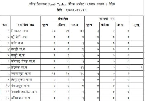 धादिङका १२५ जनामा स्क्रब टाइफसको संक्रमण