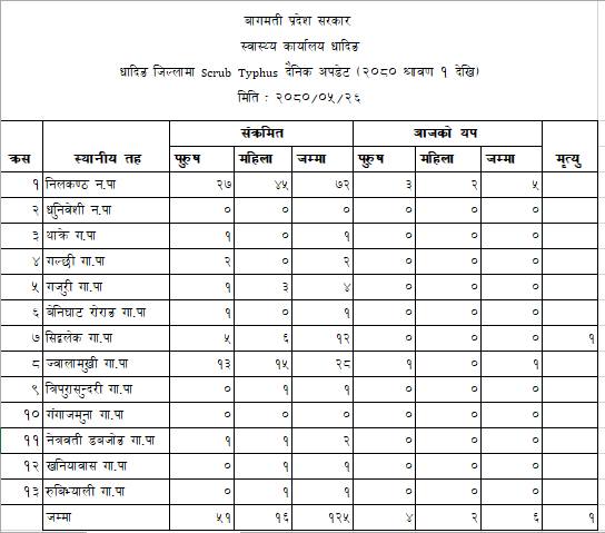 धादिङका १२५ जनामा स्क्रब टाइफसको संक्रमण