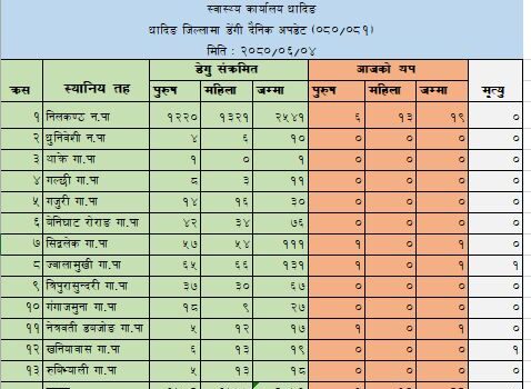 धादिङमा आज २२ जनामा डेंगु संक्रमण