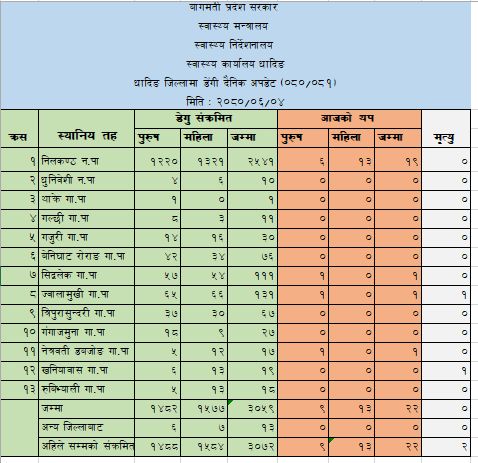 धादिङमा आज २२ जनामा डेंगु संक्रमण