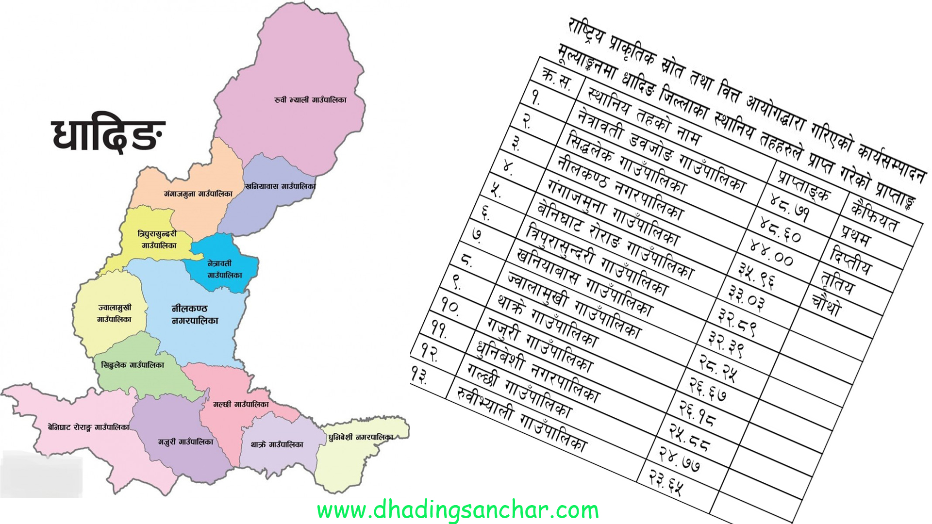 कार्यसम्पादन मूल्याङ्कनमा धादिङको नेत्रावती डवजोङ जिल्लाको प्रथम,नेपालको छैटौँ पालिका भई उत्कृष्ट बन्न सफल